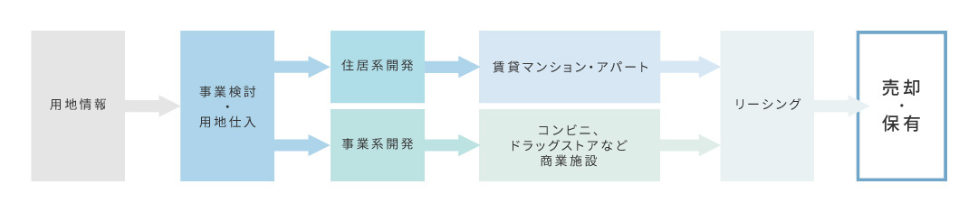 不動産開発フロー