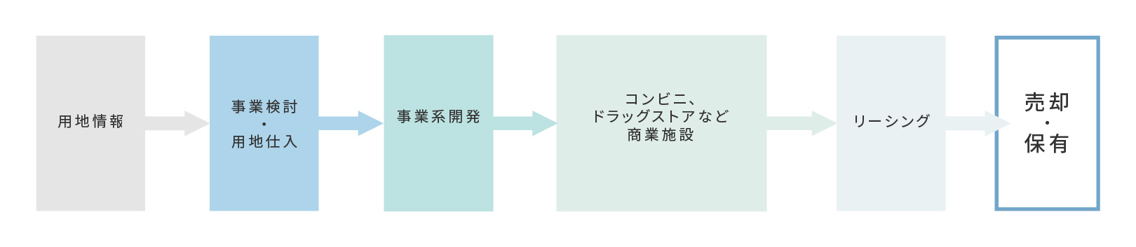 不動産開発フロー