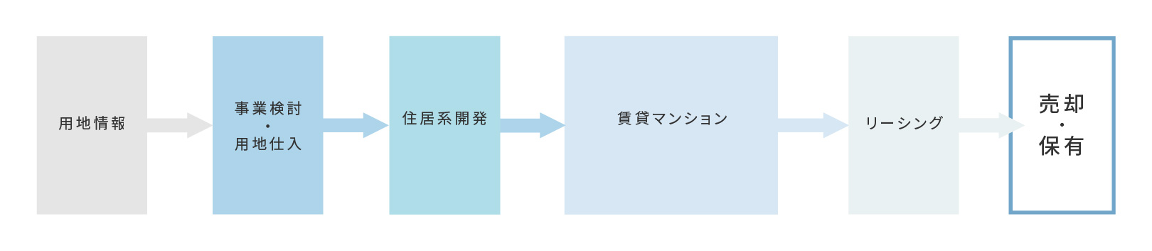 不動産開発フロー
