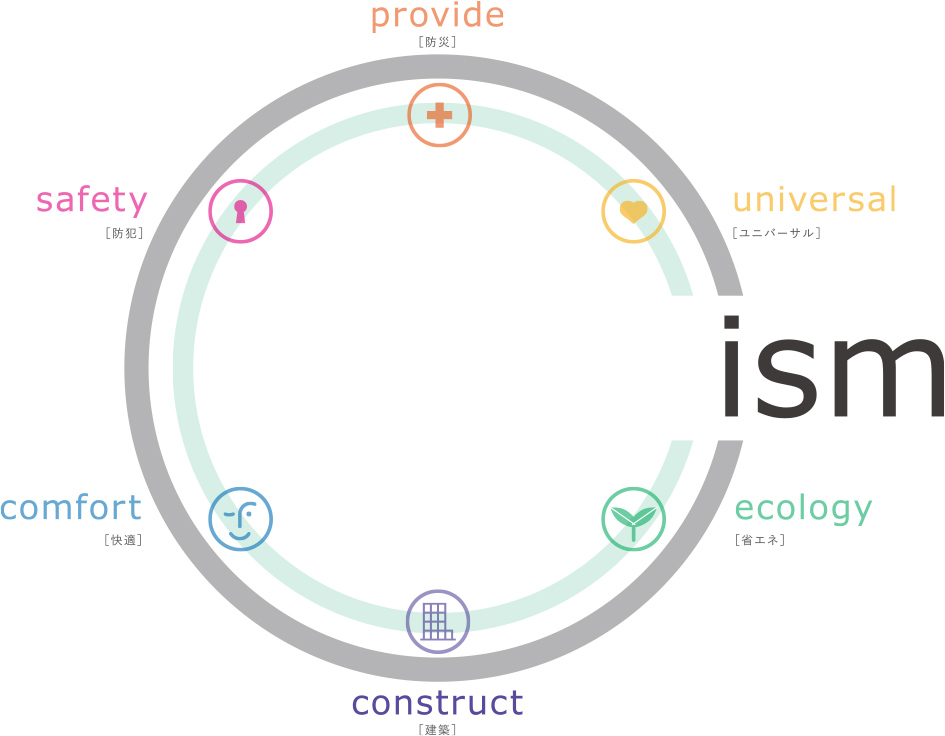 CASARE ism概念図