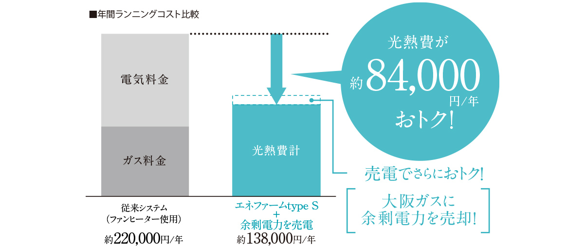 従来システム（ファンヒーター使用）だと1年で約220,000円。それがエネファームtype S+大阪ガスに余剰電力を売電すると、1年で約138,000円。光熱費が1年で約84,000円お得に！