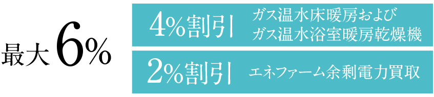 オプション割引として、ガス温水床暖房およびガス温水浴室暖房乾燥機【4％割引】、エネファーム余剰電力買取【2％割引】の合計最大6％が割引に
