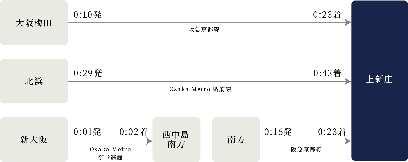 阪急京都線「大阪梅田」駅を0時10分発で0時23分に「上新庄」駅へ。Osaka Metro 堺筋線「北浜」駅を0時29分発だと0時43分に「上新庄」駅へ。Osaka Metro御堂筋線「新大阪」駅を0時1分発で0時02分に「西中島南方」駅へ到着、阪急京都線「南方」駅で乗換、0時16発で0時23分に「上新庄」駅へ到着する。