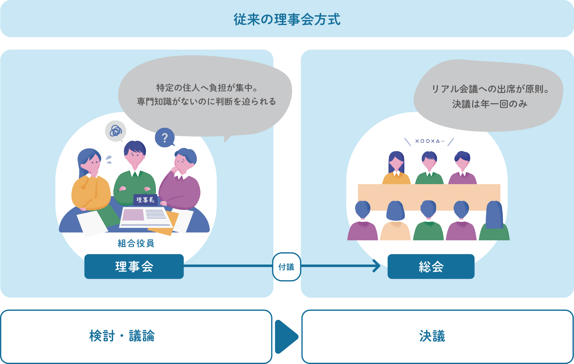 従来の理事会方式